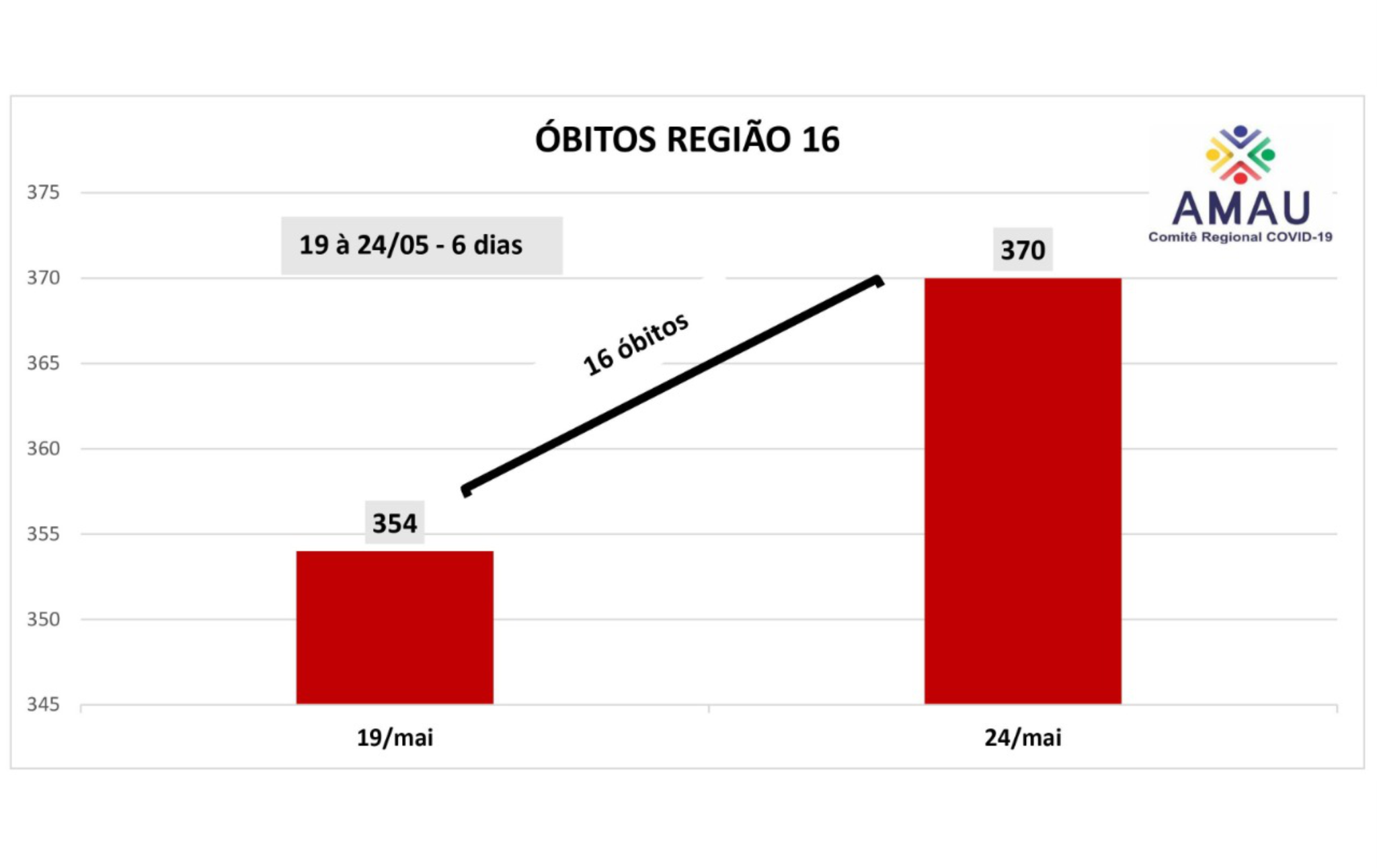  Regi?o R16 contabiliza 16 ?bitos em seis dias  