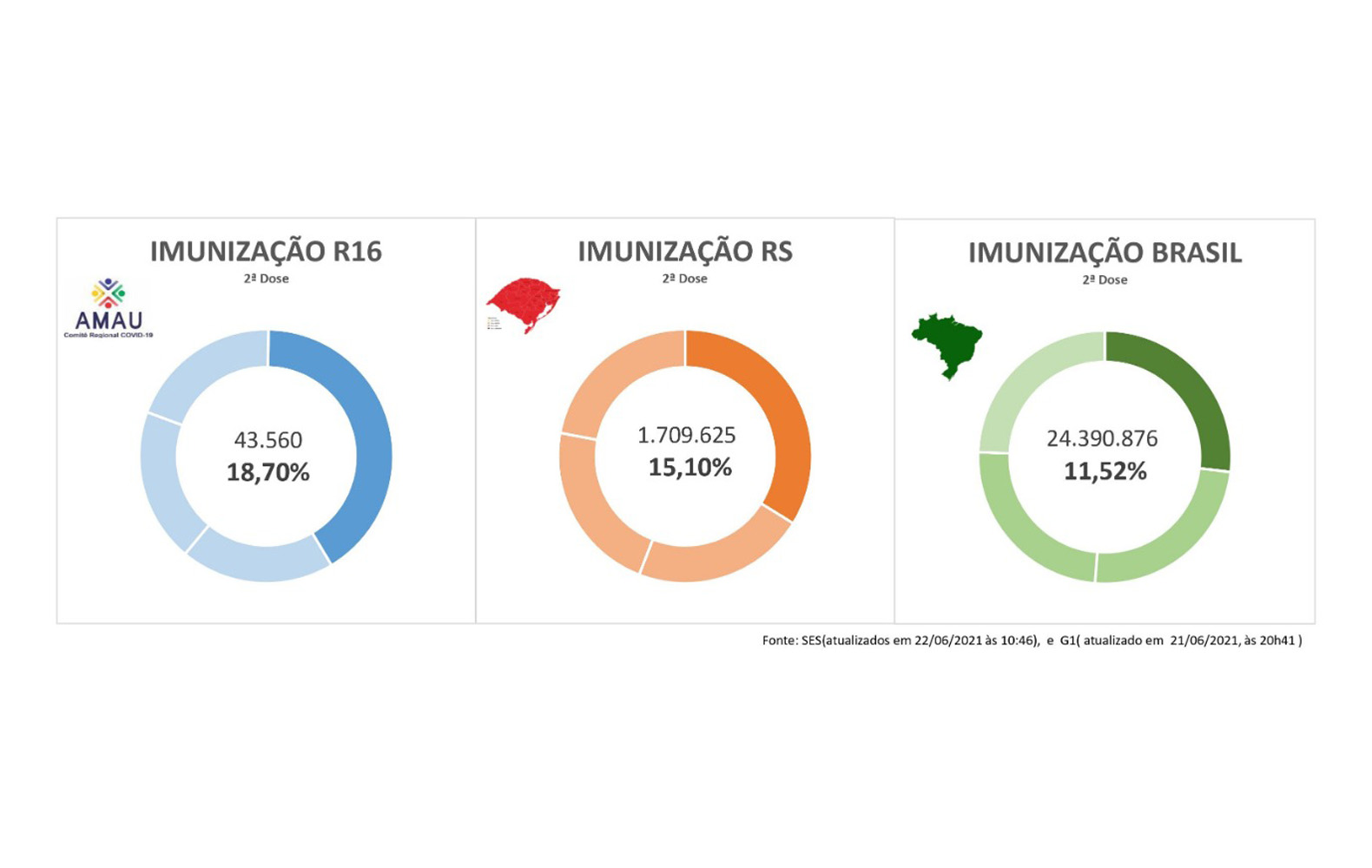  Regi?o lidera vacina??o no RS e Estado ? o que mais vacina no Brasil