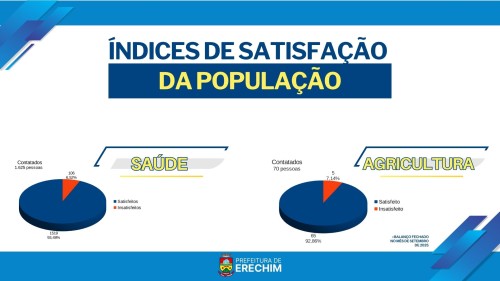 Ouvidoria tem 93% de satisfa??o na Sa?de e 92% na Agricultura
